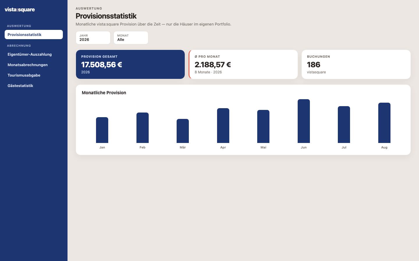 Provisionsstatistik nach Monat und Jahr
